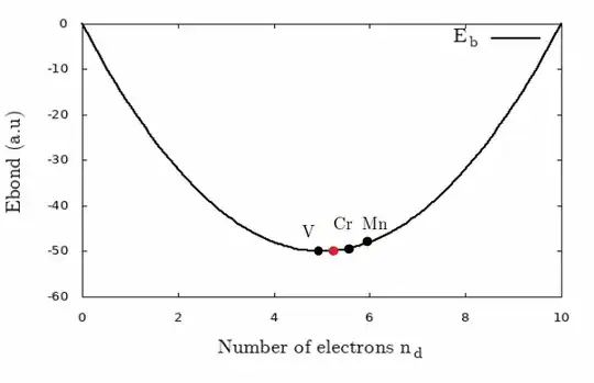 Bond energy vs number of electrons in the d band