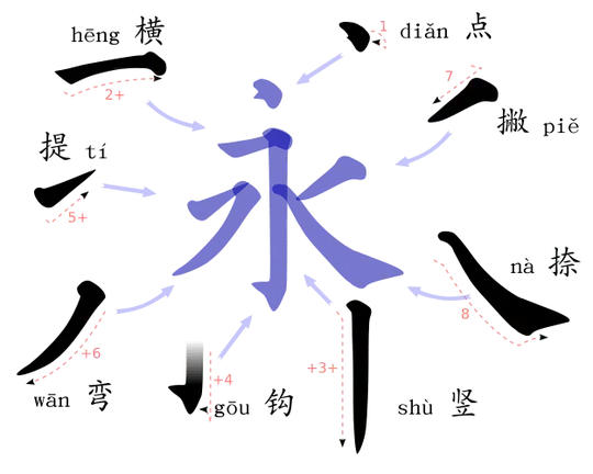 eight principles of yong