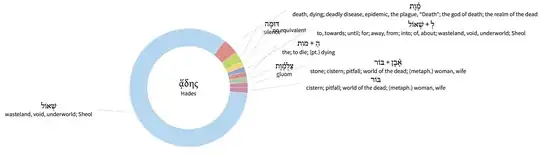Hebrew words translated by Hades in the Septuagint