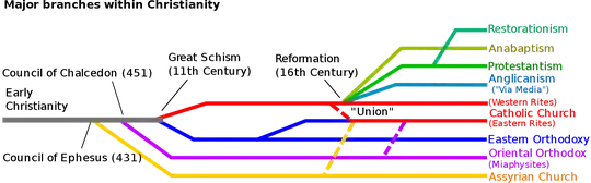 image of major branches of Christianity