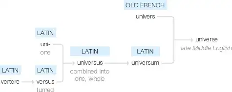 Word origin of "universe" per Oxford Languages