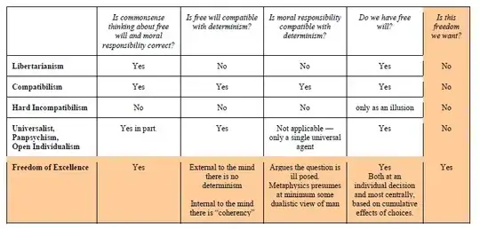 Key features of various camps of free will
