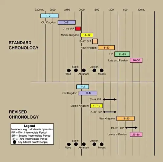 A diagram showing overlapping dynasties