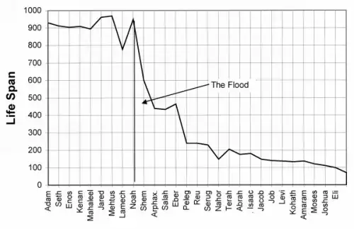 Decline in lifespans