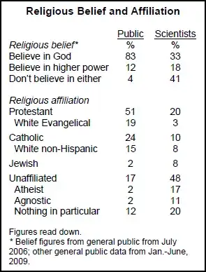 Religious affliation among scientists