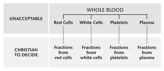 chart showing what is not acceptable and what is a conscience matter