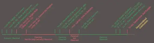 Updated Passover Timeline