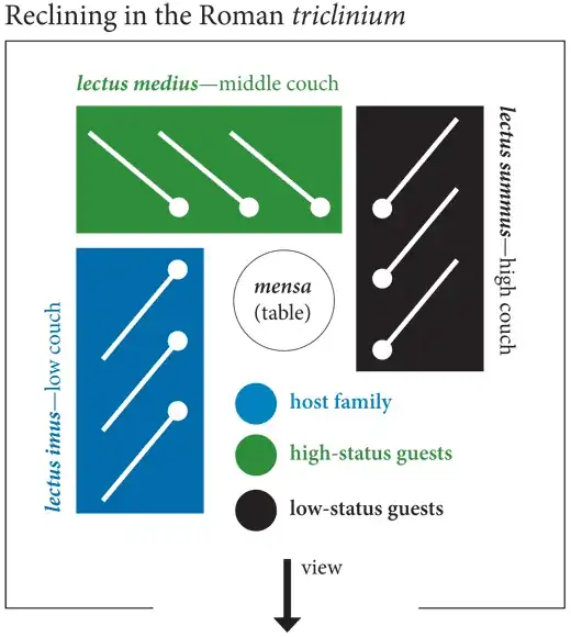 Reclining in a Roman triclinium