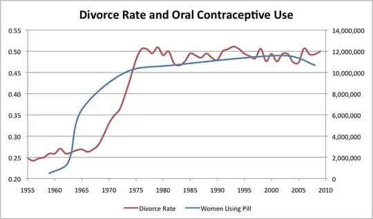 Divorce rate vs. contraceptive use