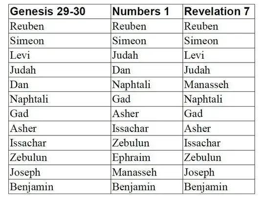 12 Tribes of Israel