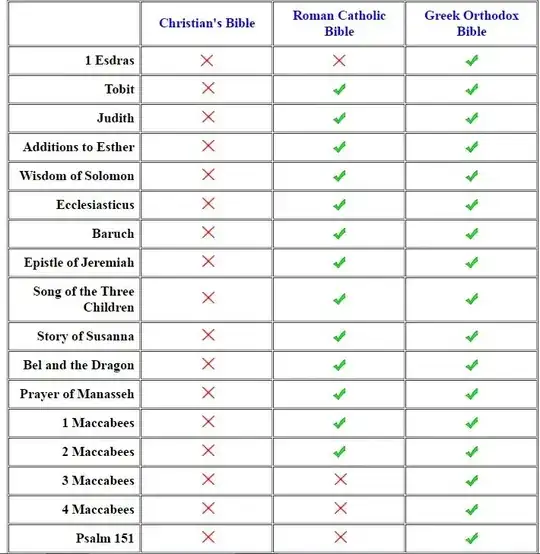 Comparison of the Protestant, Catholic, and Orthodox bible canons