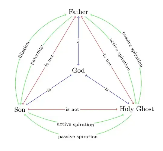 Trinitarian "Shield" depicting also the 4 Divine Relations