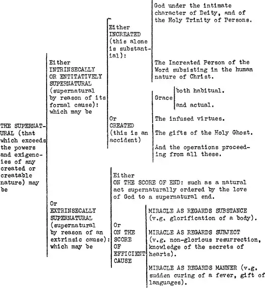detailed division of supernatural