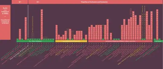 Chart showing a timeline of inclusion or exclusion of books either published in bibles or considered canonical by individuals