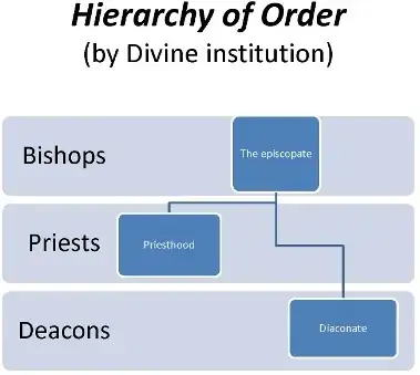 Hierarchy of Order