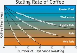 staling of coffee