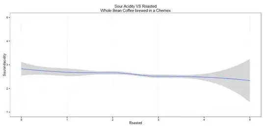 Acidity VS Level of Roast