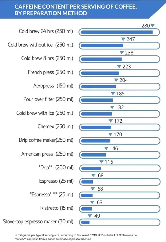 caffeine content per serving of coffee