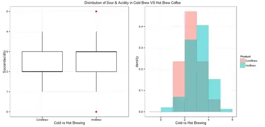 Sour & Acidity in Cold Vs Hot Brewed Coffee