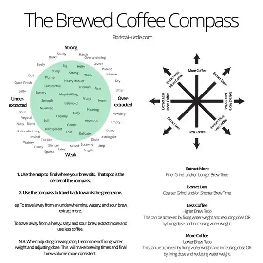 Barista Hustle Compass
