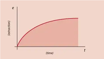 Extraction versus Time graph