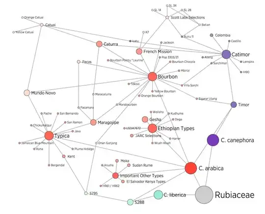 Coffee Varieties Graph