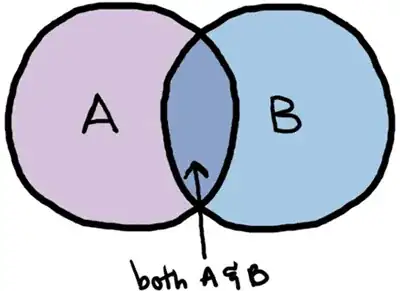 Neural substrates of A and B