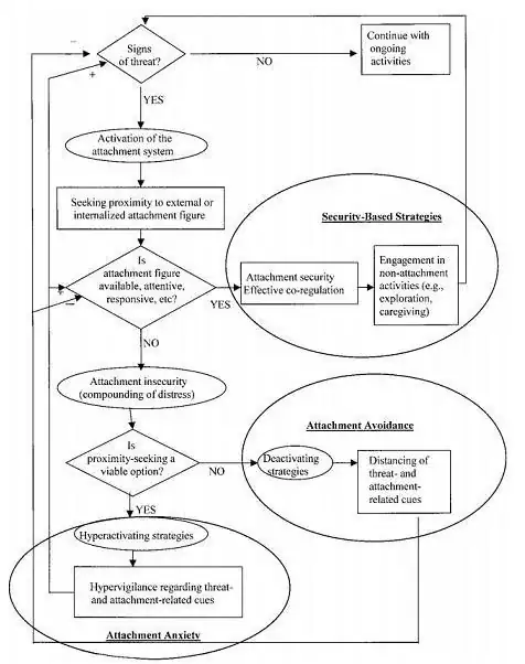 A Control System model of your Attachment System