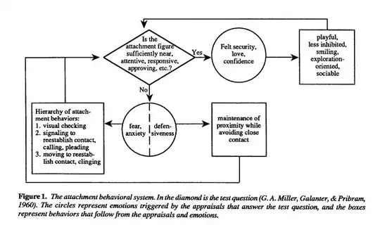 Attachment model