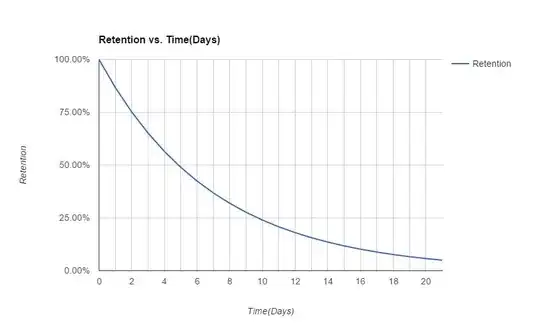 Retention vs Time