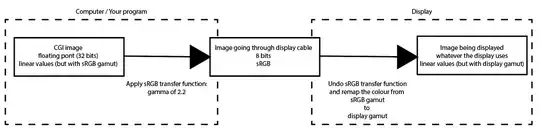 Image being sent to display