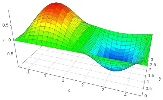 plot of z = sin(x)*cos(y)