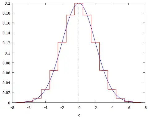 Box approximation of a wide Gaussian