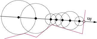 Sphere tracing has a adaptive step size
