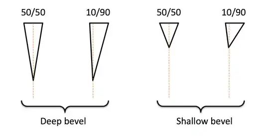 Edge angle changes with bevel height