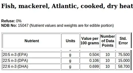 Lipids in cooked mackerel
