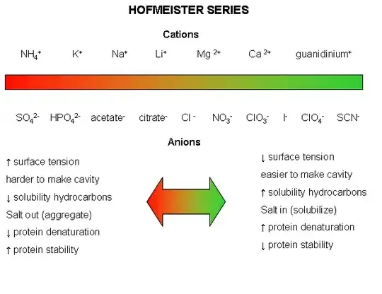 Hofmeister Series