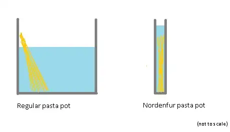 Diagram of the Nordenfur pasta pot