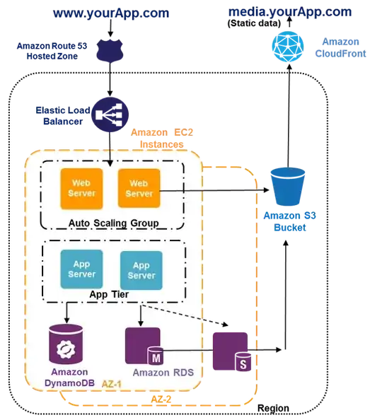 aws architecture