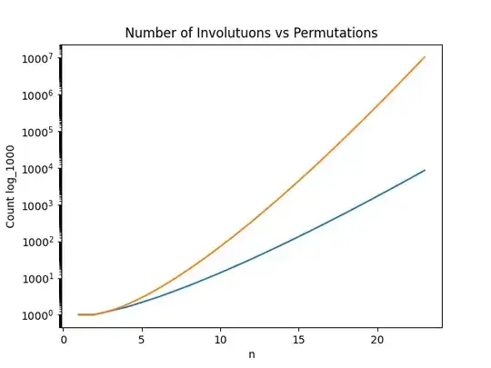 Number of Involutions vs Permutations