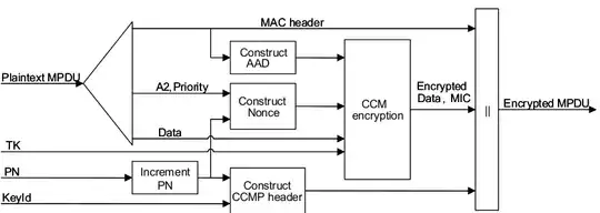 CCMP Encapsulation block diagram