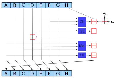 SHA256 Compression function