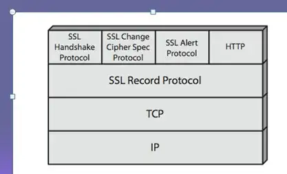 Protocol stack diagram showing SSL above TCP