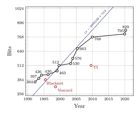 Graph of academic RSA factorization records