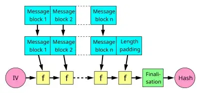 Diagram of a Merkle-Damgård hash function from Wikipedia