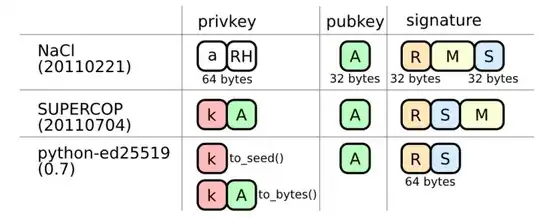 Different Ed25519 private key and signature formats for NaCl, SUPERCOP and python-ed25519