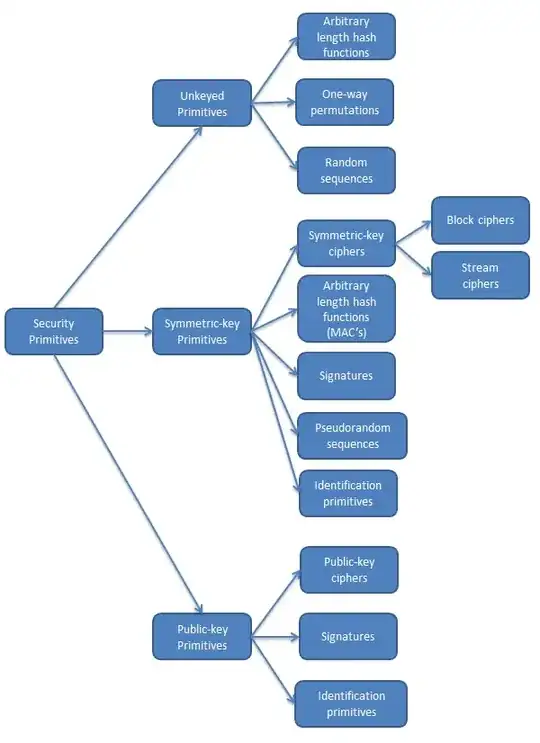 A taxonomy of cryptographic primitives