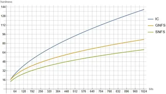 Difficulty of IC, GNFS, SNFS
