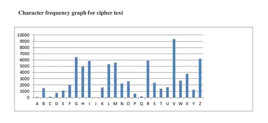 character frequncy graph for cipher text