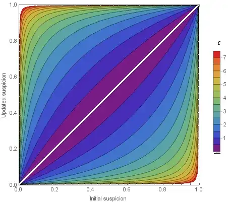 Graph showing the posterior/prior bounds depending on ε